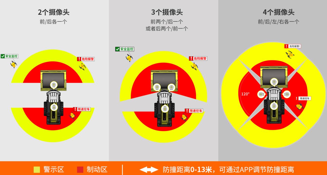 农机防碰撞系统多摄像头配置方案