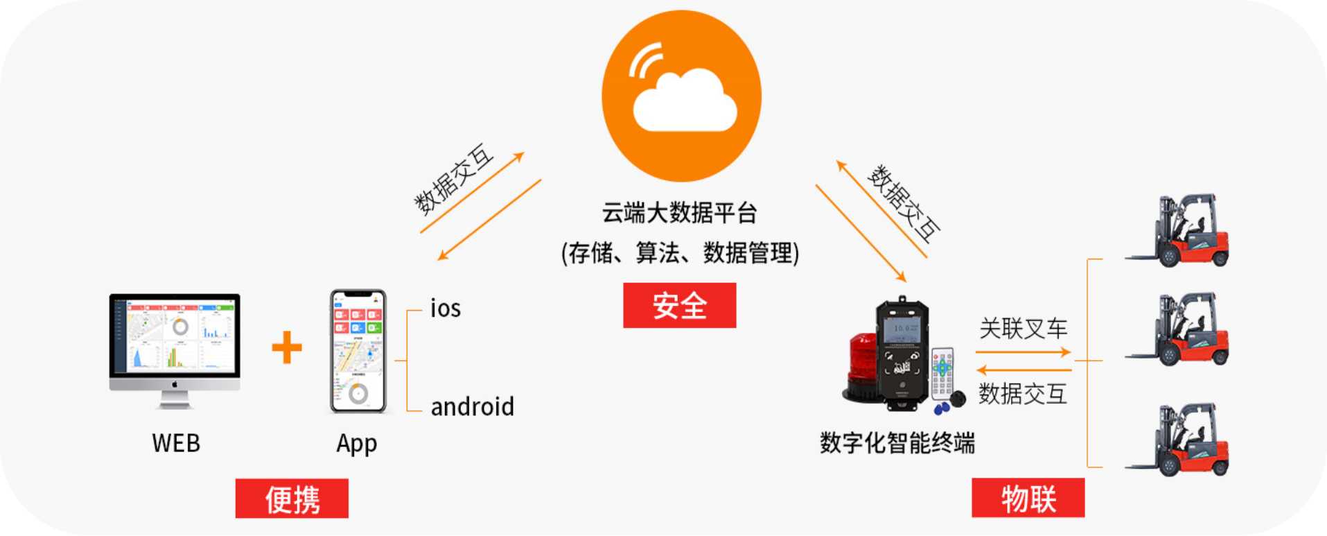叉车预警系统智能云平台