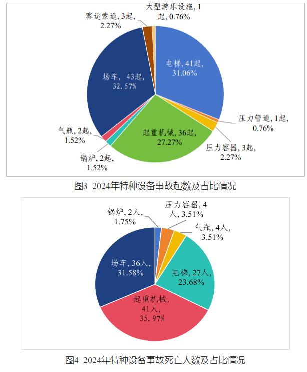 2024年全国特种设备安全事故情况一览，叉车智能监控系统势在必行